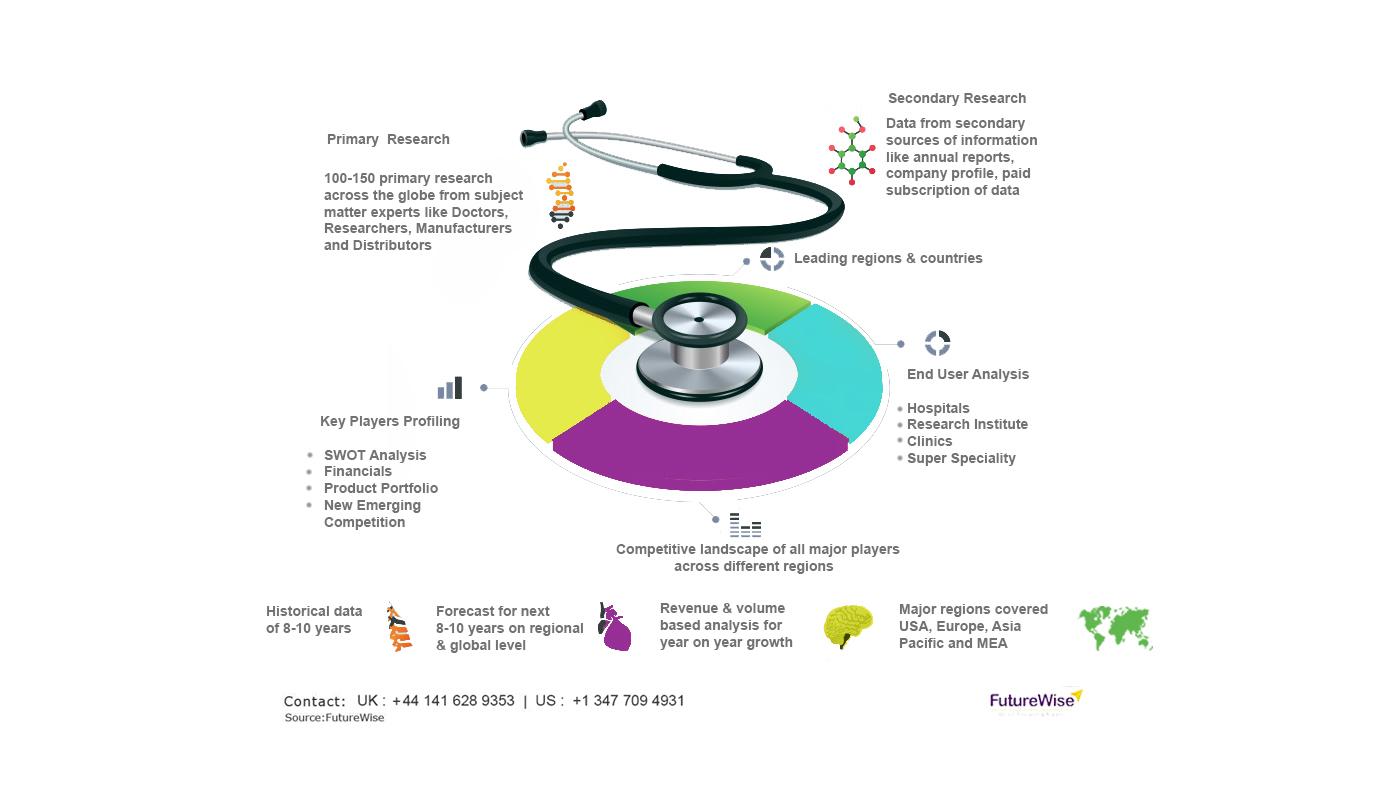 Fluoroscopy Equipment Market Size, Analysis and Forecast 2031