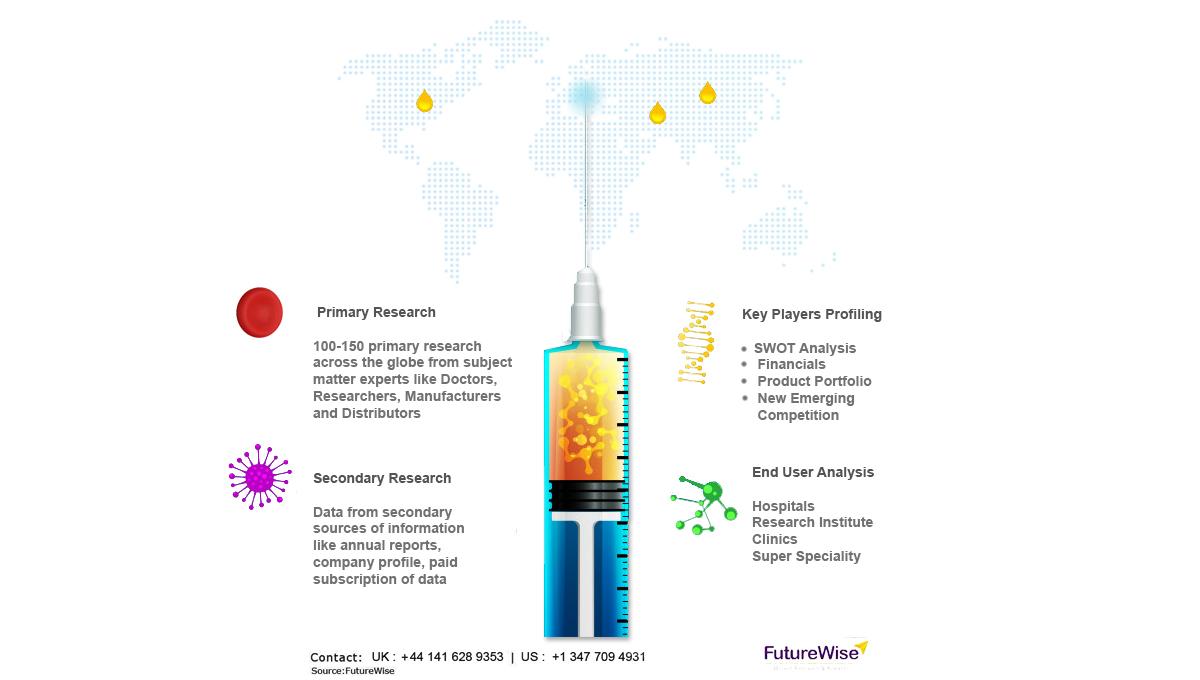 Stem Cell and Gene Therapy Biological Testing Market Size, Overview, Share and Forecast 2031