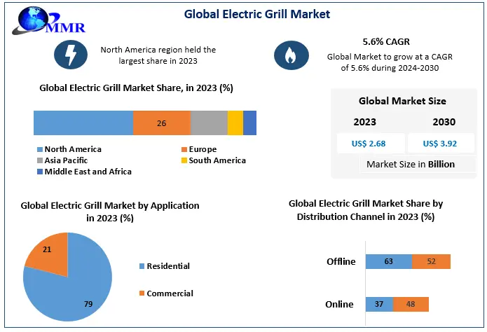 Electric Grill Market Size to Reach USD 3.92 Billion by 2030,...